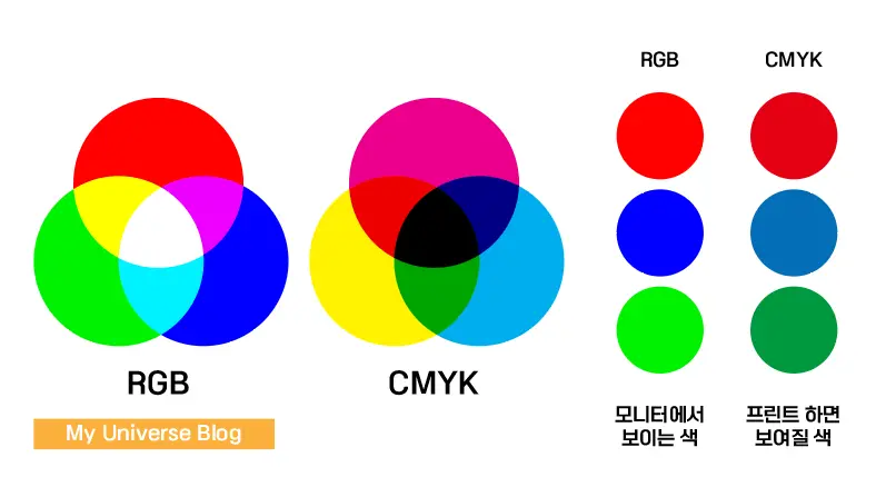 CMYK와 RGB 색상 모드 비교