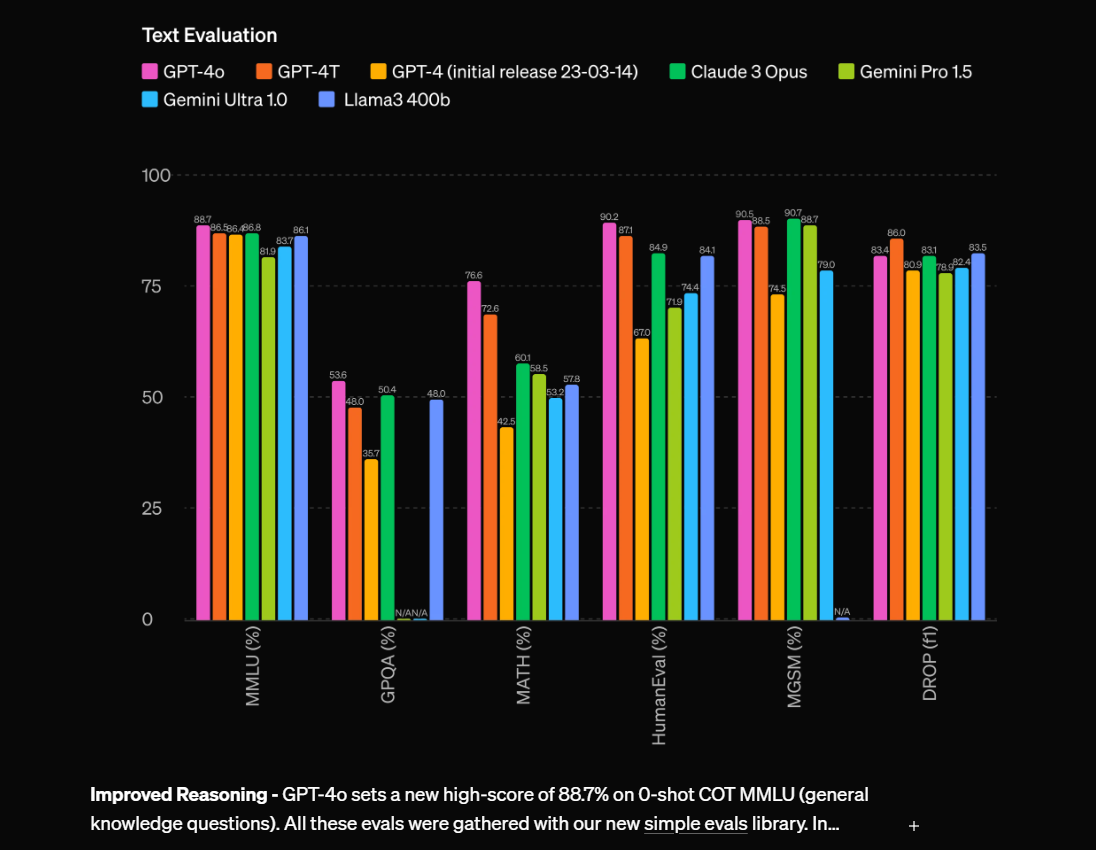GPT-4o의 벤치마크.